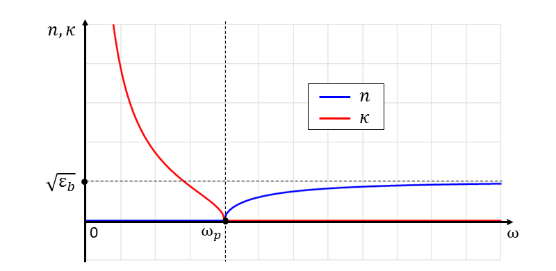 ドルーデモデルによる屈折率と消衰係数のグラフ